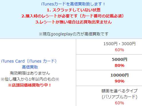 チケットショップアイギフト買取表