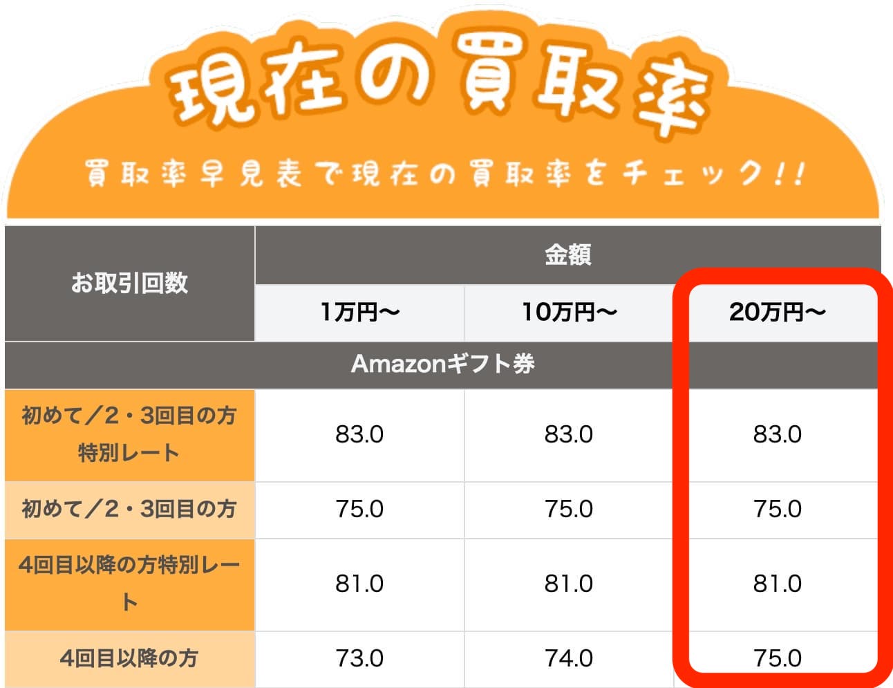 換金率(Amazonギフト券)